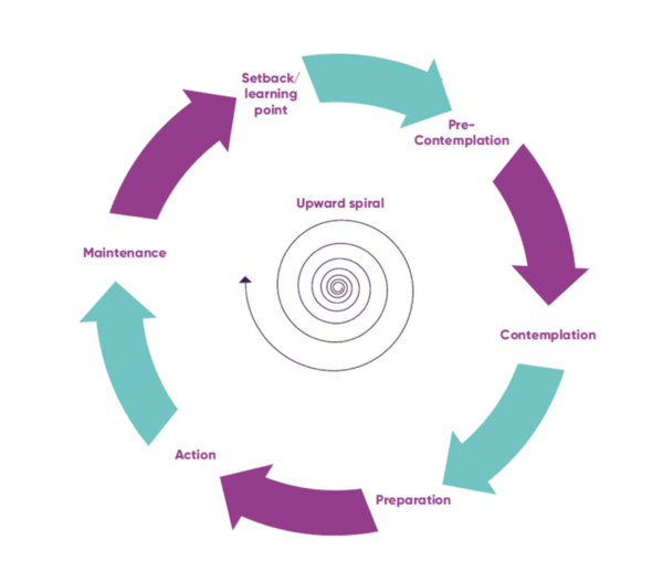  Understanding the stages of change of the eating disorder journey 